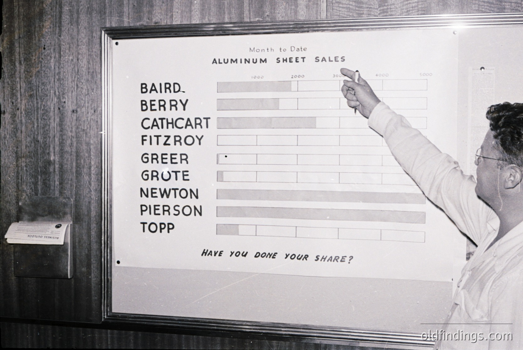 Mid-century office chart tracking monthly aluminum sheet sales by region (Baird, Berry, Cathcart, Fitzroy, Greer, Grute, Newton, Topp). A woman in a lab coat points to a bar graph, emphasizing individual accountability with the handwritten note: *"Have you done your share?"* Likely 1950s–1960s industrial workplace, USA.